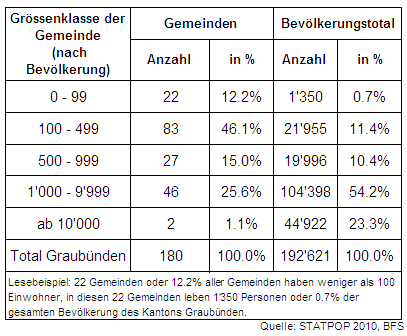 Grössenklasse der Gemeinde (nach Bevölkerung)