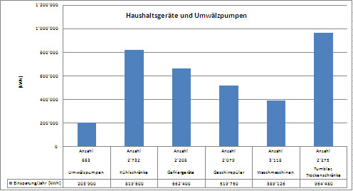 Anzahl geförderte Haushaltsgeräte mit jährlicher Energieeinsparung