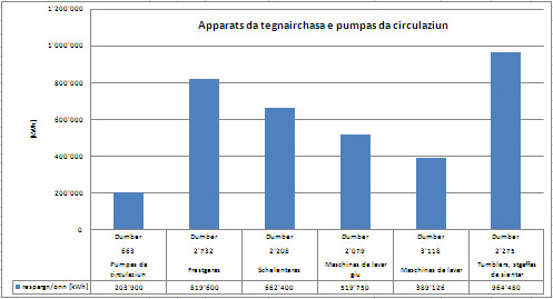 Dumber d'apparats da tegnairchasa e respargn annual d'energia