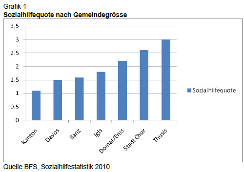 Sozialhilfequote nach Gemeindegrösse