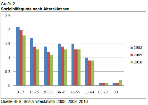 Sozialhilfequote nach Altersklassen