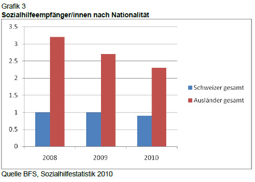 Sozialhilfeempfänger/innen nach Nationalität