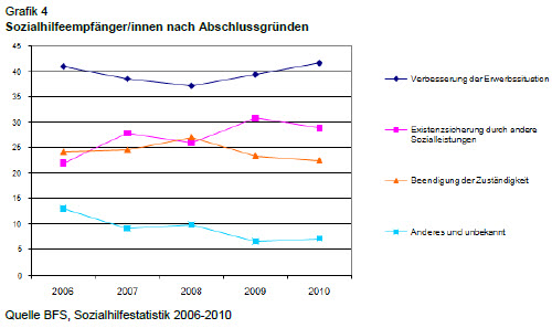 Sozialhilfeempfänger/innen nach Abschlussgründen