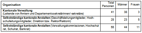 Anfrage Peyer betreffend Lohngleichheit in der kantonalen Verwaltung und den öffentlich-rechtlichen Anstalten Tab2