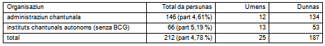 Dumonda Peyer concernent l'egualitad dals salaris en l'administraziun chantunala ed en ils instituts da dretg public Tab1