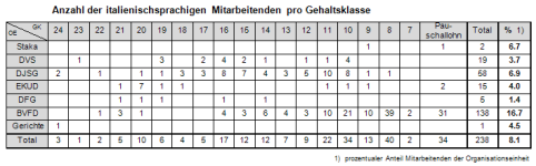 Tabelle