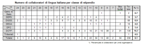 Tabelle