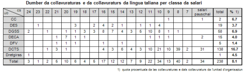 Tabelle