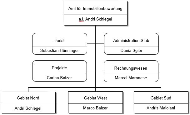 Organigramm