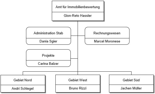 Organigram