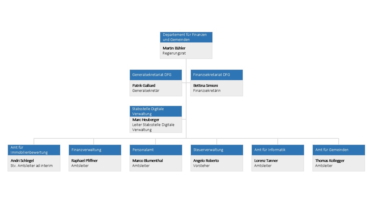 Organigram