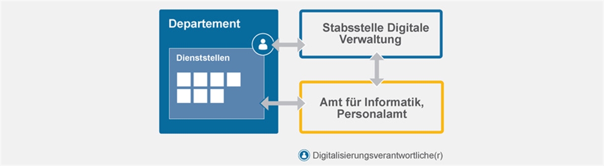 Darstellung Organisation