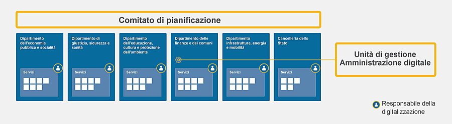Organizzazione