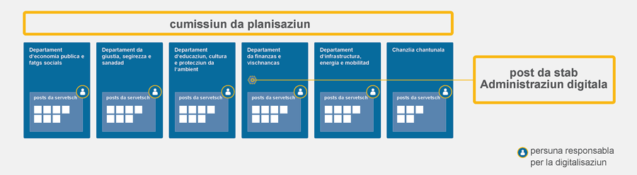 cumissiun da planisaziun