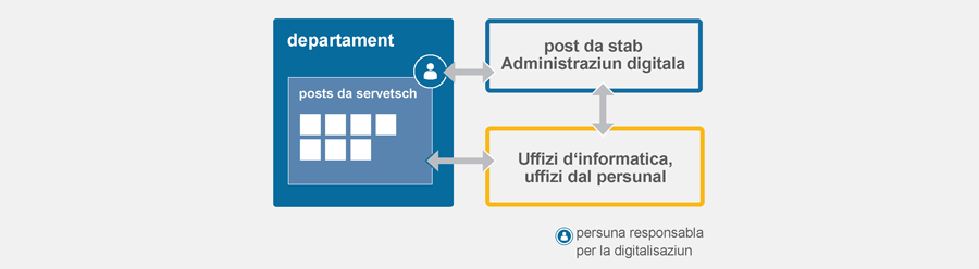 Ulteriuras funcziuns