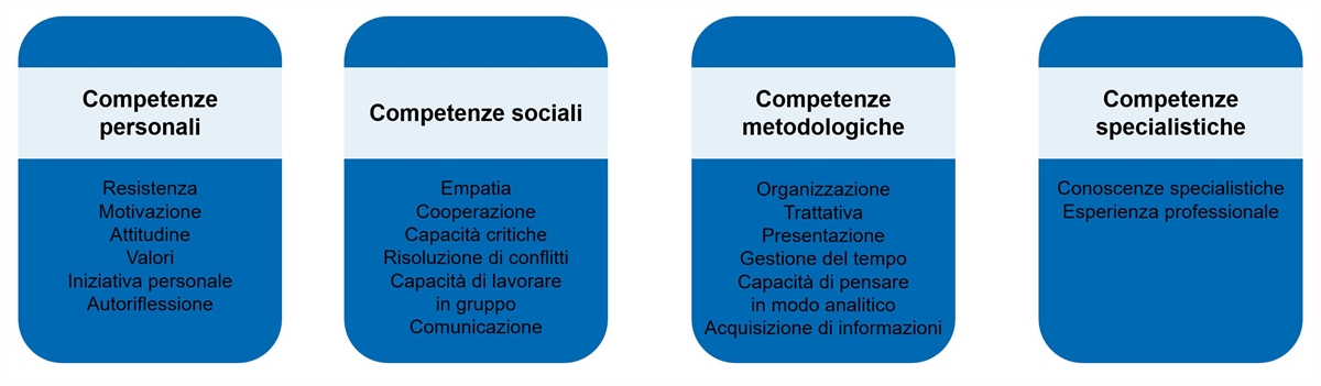Competenze
