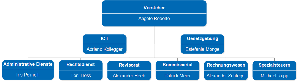 Organigramm