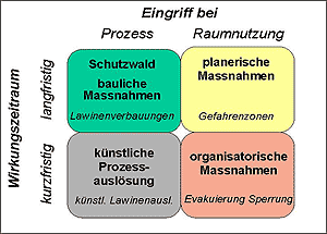 Unterschiedliche Lösungswege bei der Risikoverminderung