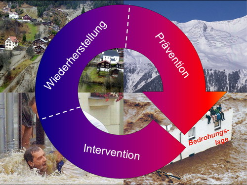Prävention, Intervention, Wiederherstellung bei Naturgefahren