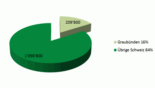 Grafik der Waldfläche in Graubünden im Verhältnis zur Schweiz