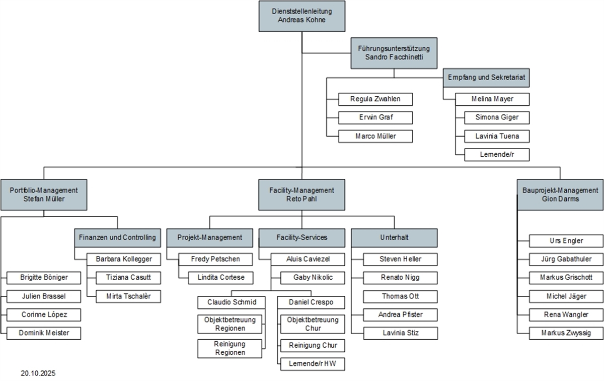 Organigram