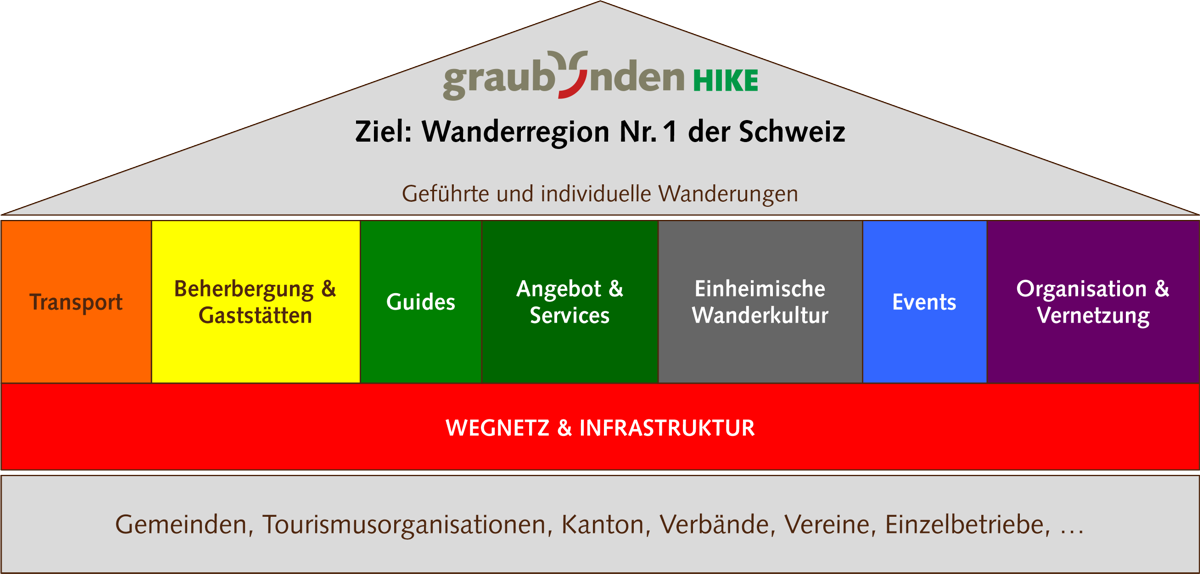 graubündenHIKE Ziel