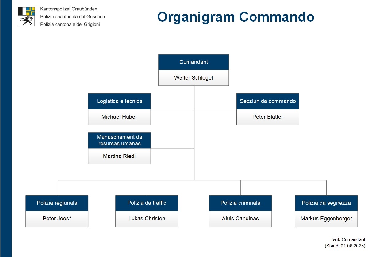Organigramm romanisch