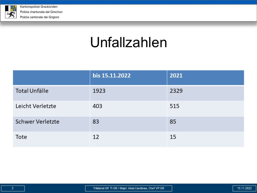 Folie mit erfassten Unfallzahlen bis 15.11.2022