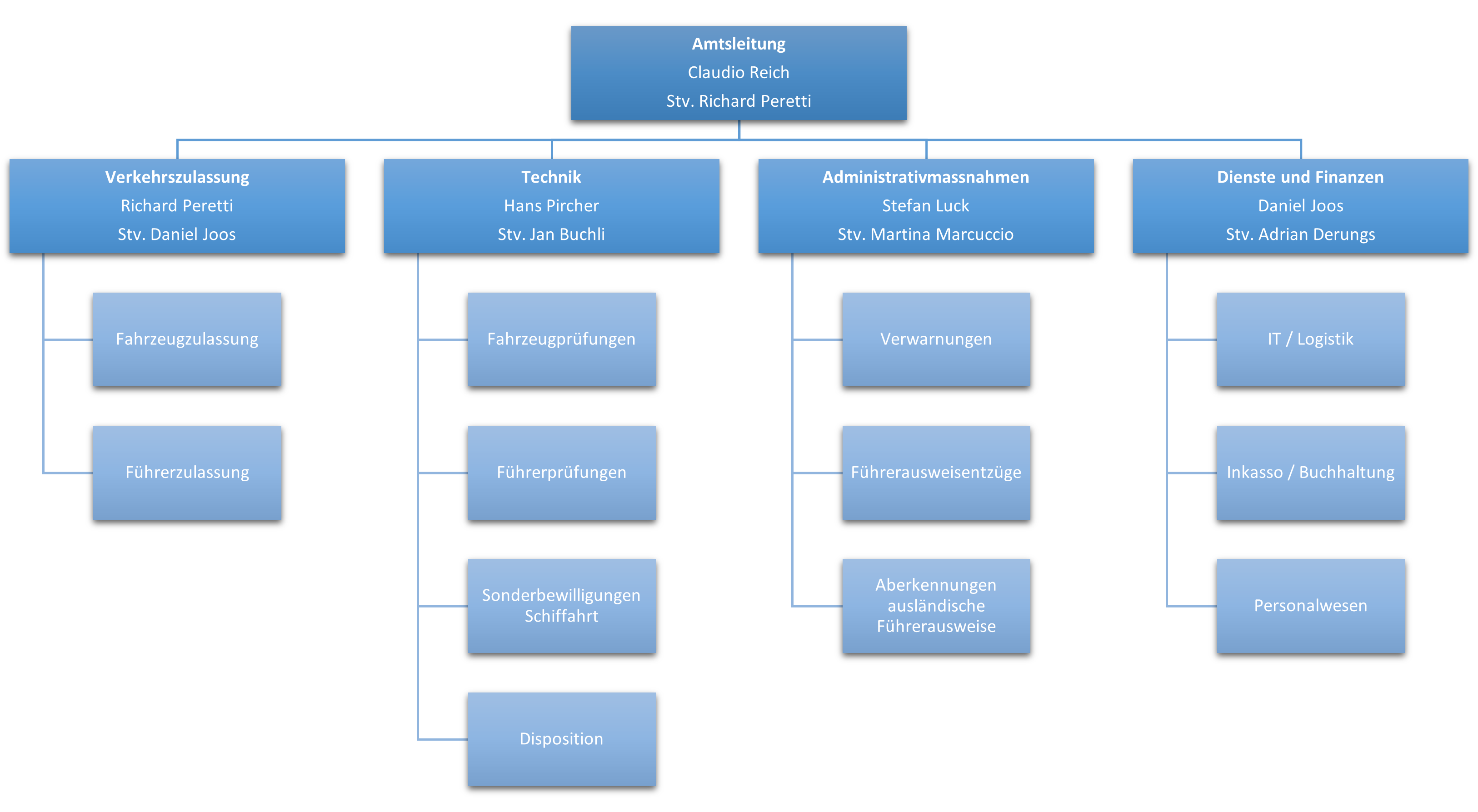 Organigramm
