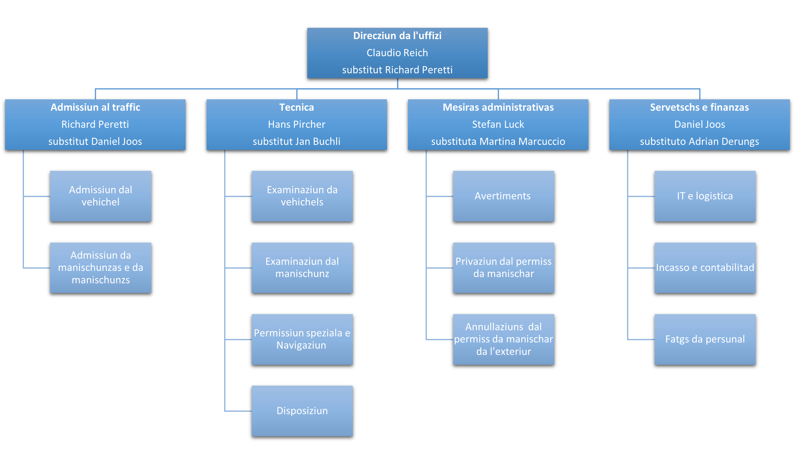 Organigramm