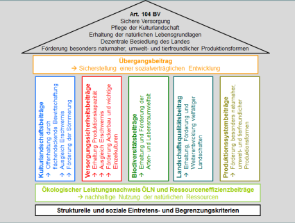 Direktzahlungen