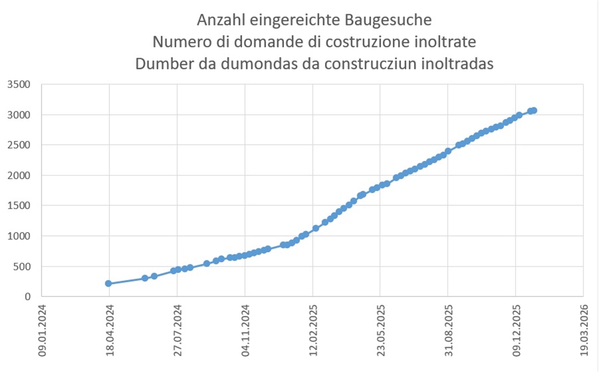 Diagramm eBau
