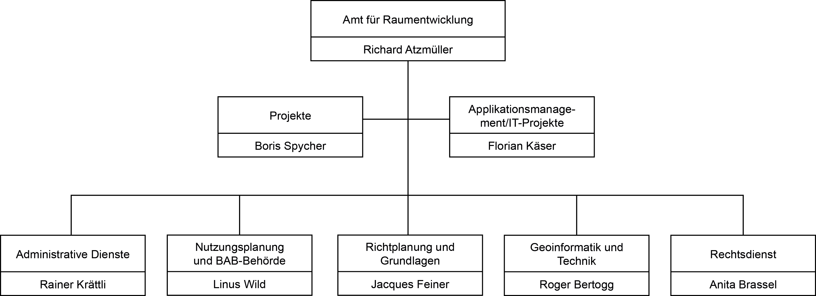Organigramm Amt für Raumentwicklung