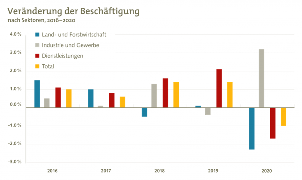 Veränderung der Beschäftigung