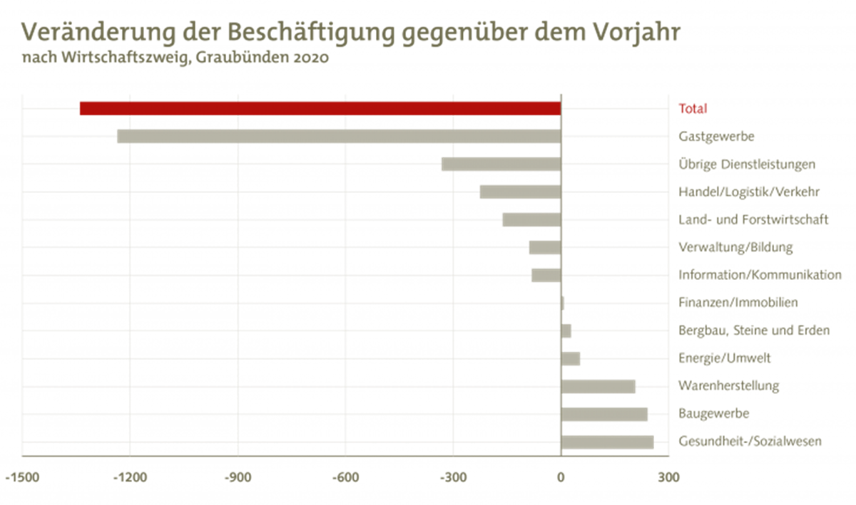 Veränderung der Beschäftigung gegenüber dem Vorjahr