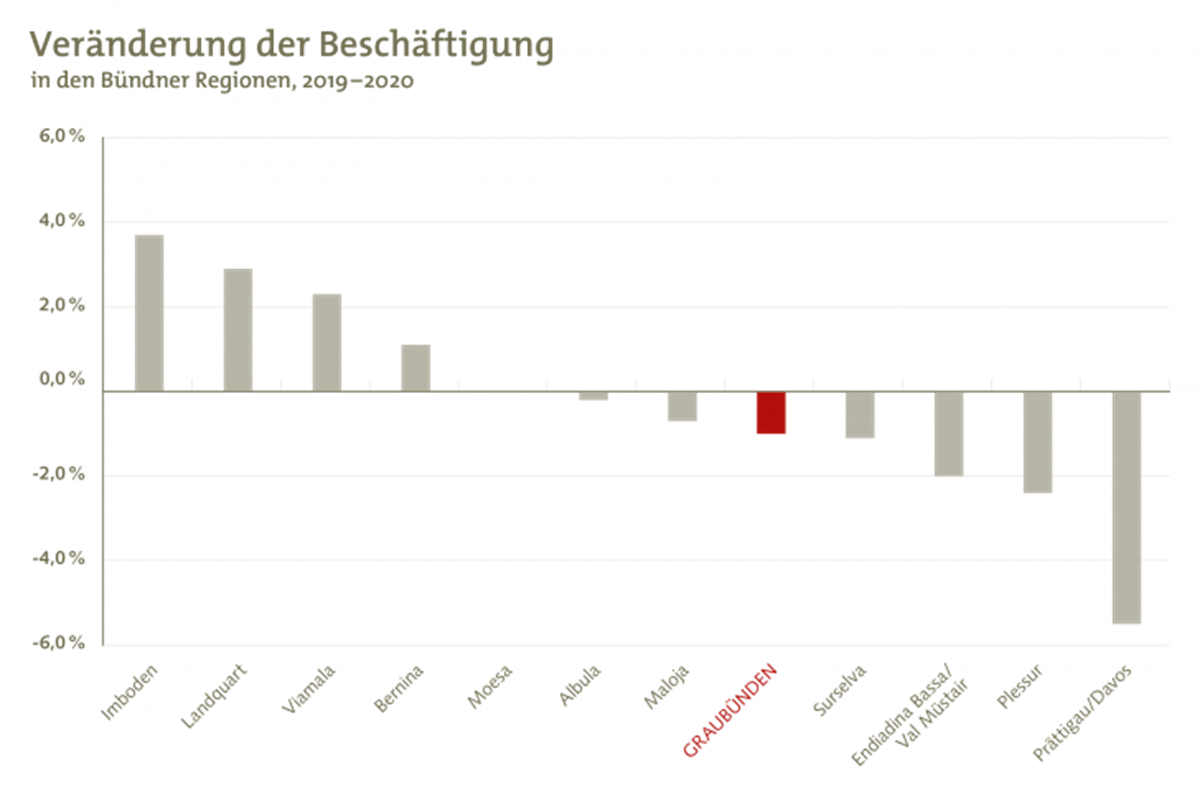 Veränderung der Beschäftigung