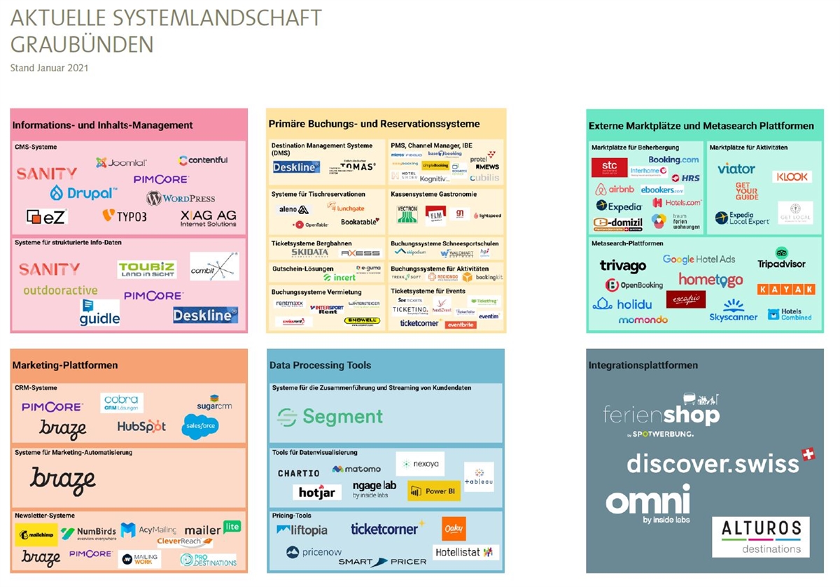 Digitale Marktplätze GR_aktuelle Systemlandschaft_Januar 2021