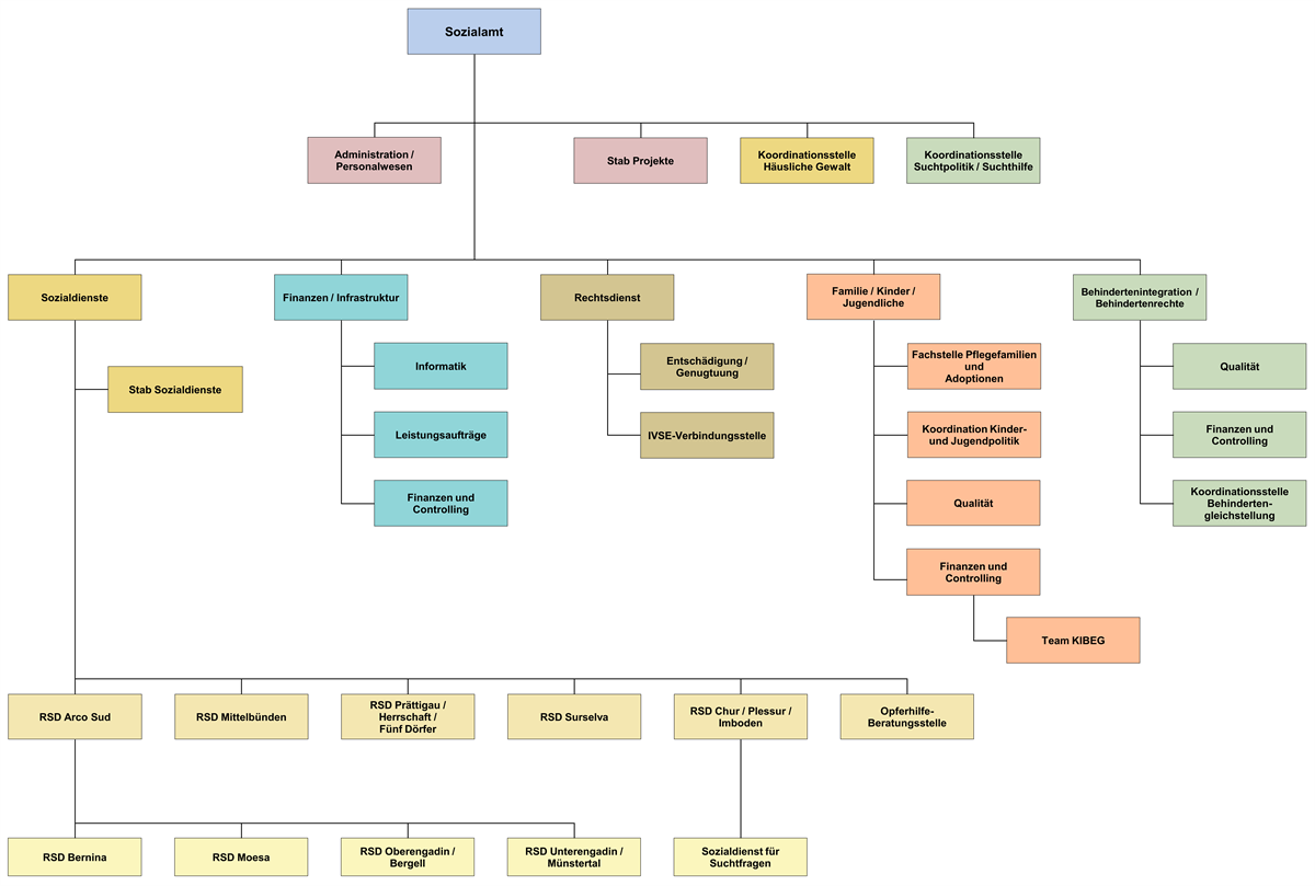 Organigramm SOA