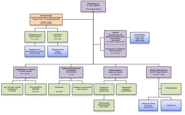 Organigramm AHB