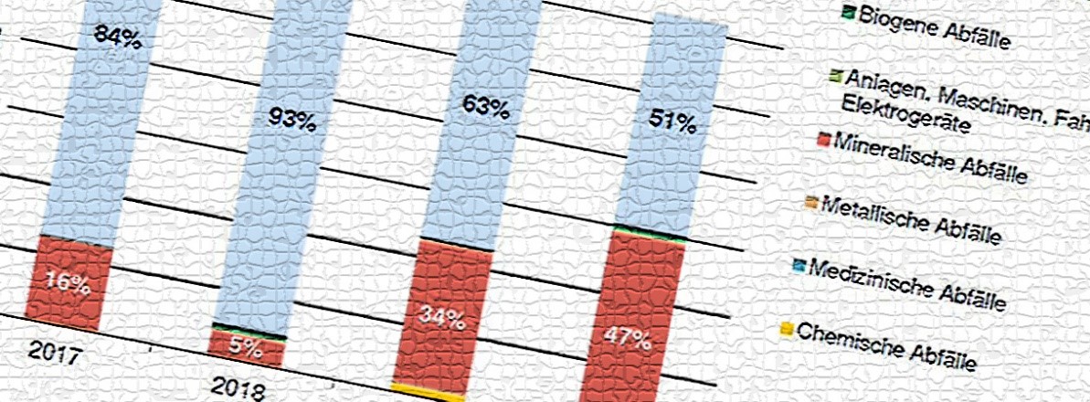 Ausschnitt aus einer Grafik über Abfallstatistik