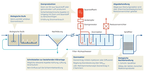 Grafik Verfahrenstechnik Mikroverunreinigungen