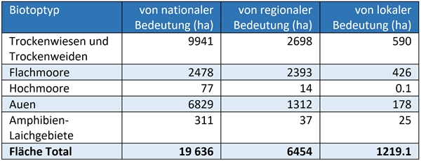 Tabelle Biotopinventare Graubünden