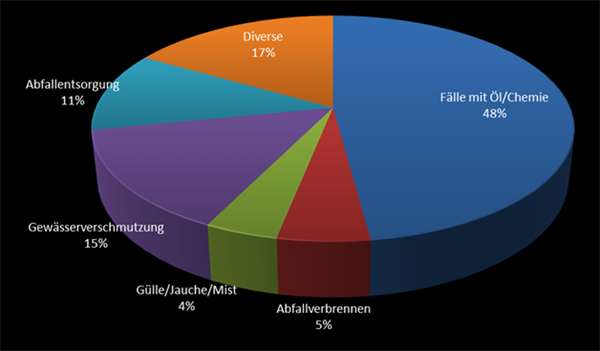 Grafik der häufigsten Ursachen für Gewässer- und Bodenverschmutzungen im Jahr 2022  