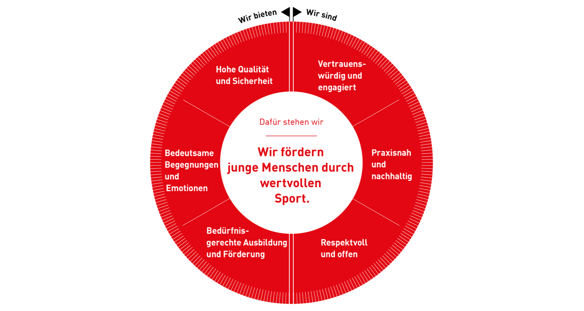 J+S-Leitbild