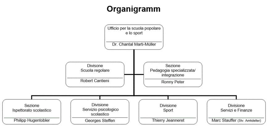 Organigramma uffico per la scuola popolare e lo sport
