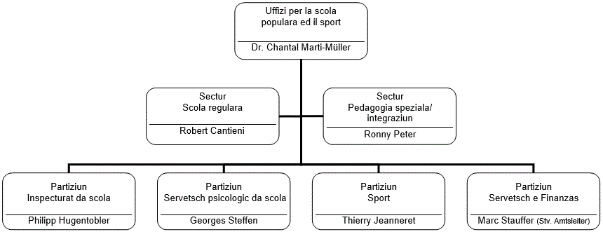 Orgranigram Uffizi per la scola populara ed il sport
