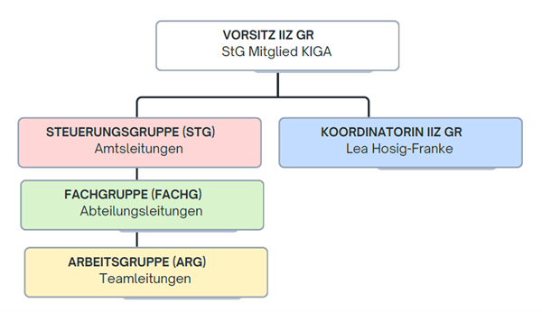 Organigramm GR