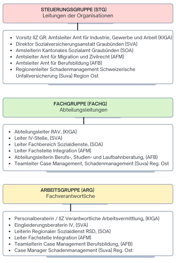 Organigramm Ebenen
