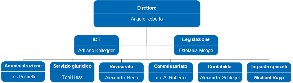 Organigramma