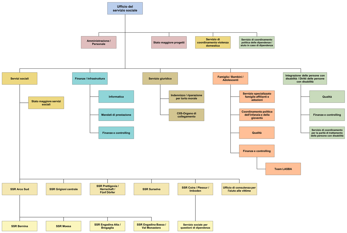 Organigramma Ufficio cantonale del servizio sociale